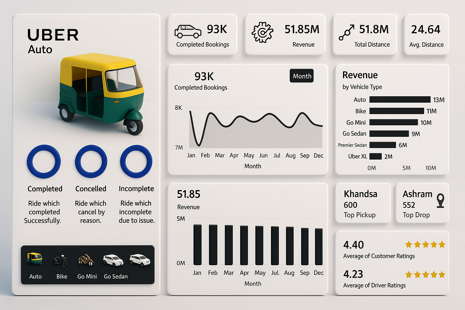 Uber Dashboard preview